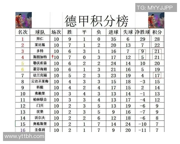沙尔克04主场大胜奥格斯堡，德甲积分榜再次攀升