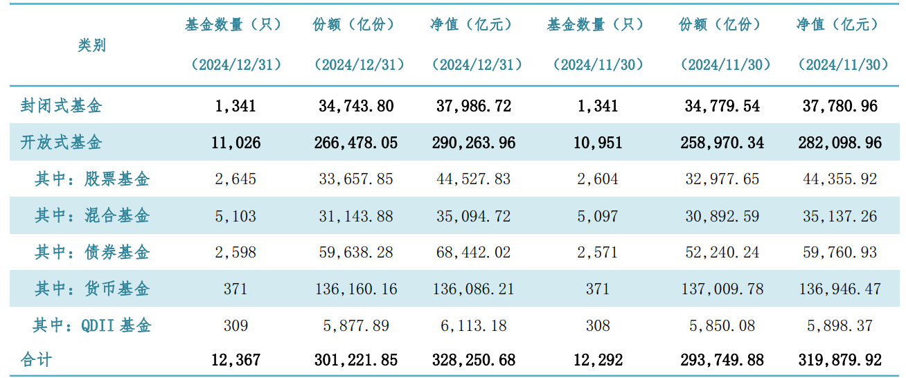 12月债基规模猛增8600亿 2024年蚂蚁基金用户稳健理财收益达197亿元(图1)