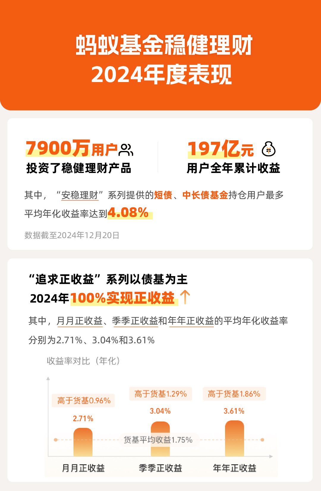 12月债基规模猛增8600亿 2024年蚂蚁基金用户稳健理财收益达197亿元(图2)