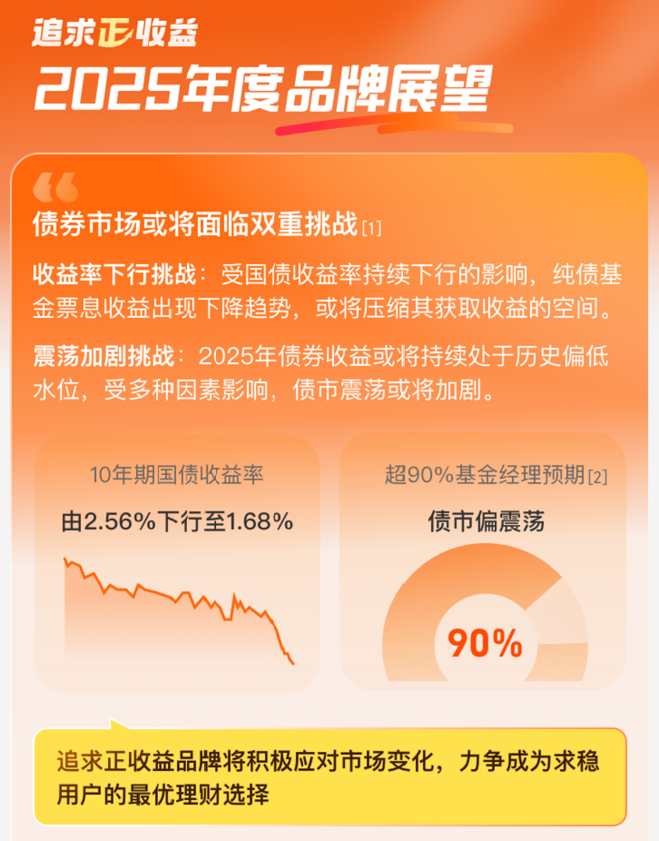 12月债基规模猛增8600亿 2024年蚂蚁基金用户稳健理财收益达197亿元(图3)
