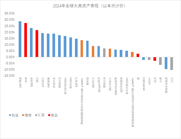 2025年投资关键词：全球不确定下多元资产配置价值凸显(图1)