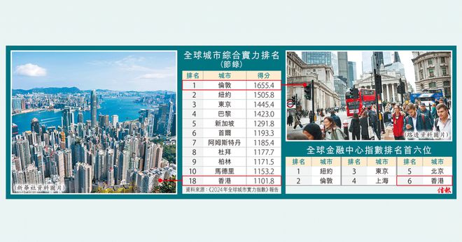 IM体育登录十大金融中心排名 香港维持第六(图1)