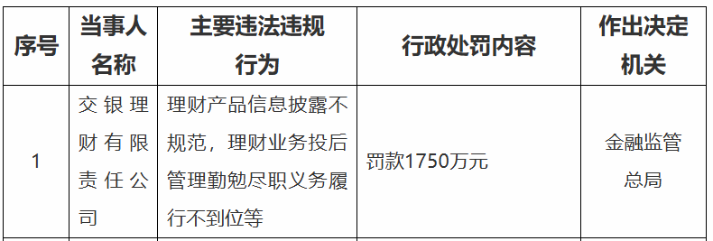 涉理财产品信息披露不规范等违法违规行IM体育网址为交银理财被罚款1750万元(图1)