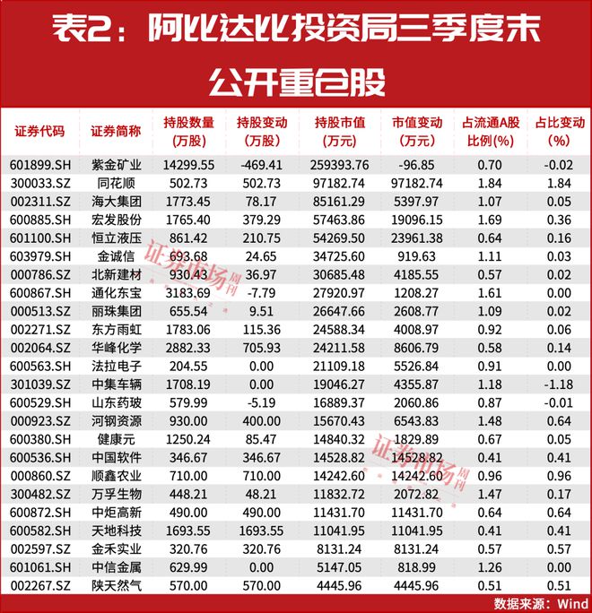 中东资金加速投IM体育下载资A股最新重仓了这些公司(图2)
