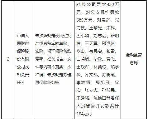 开年重磅金融监管总局对交银理财人保财险泰康在线开出千万罚单(图2)