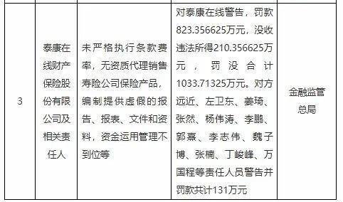 开年重磅金融监管总局对交银理财人保财险泰康在线开出千万罚单(图4)