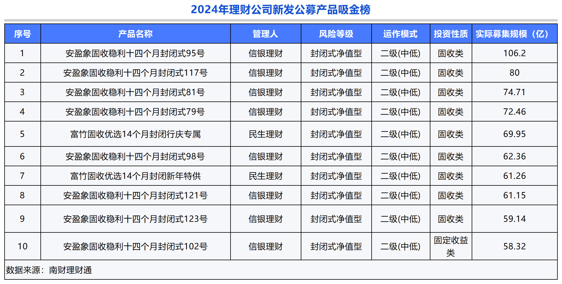 银行理财年度盘点①丨2024年理财产品发行量同比增超20%所有期限产品平均定价跌破3%(图4)