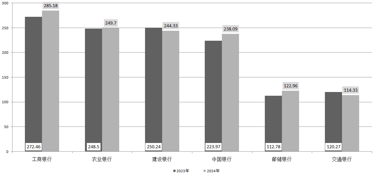 六大行2024年金融科技投入125459亿元(图1)
