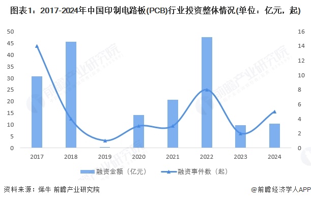 【投资视角】启示2025：中国印制电路板（PCB）行业投融资及兼并重组分析（附投融资事件产业基金和兼并重组等）(图1)