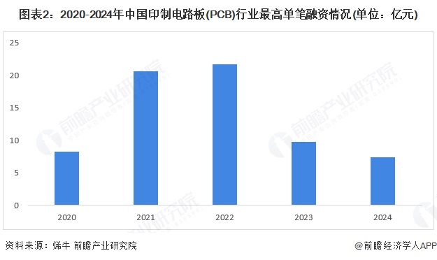 【投资视角】启示2025：中国印制电路板（PCB）行业投融资及兼并重组分析（附投融资事件产业基金和兼并重组等）(图2)