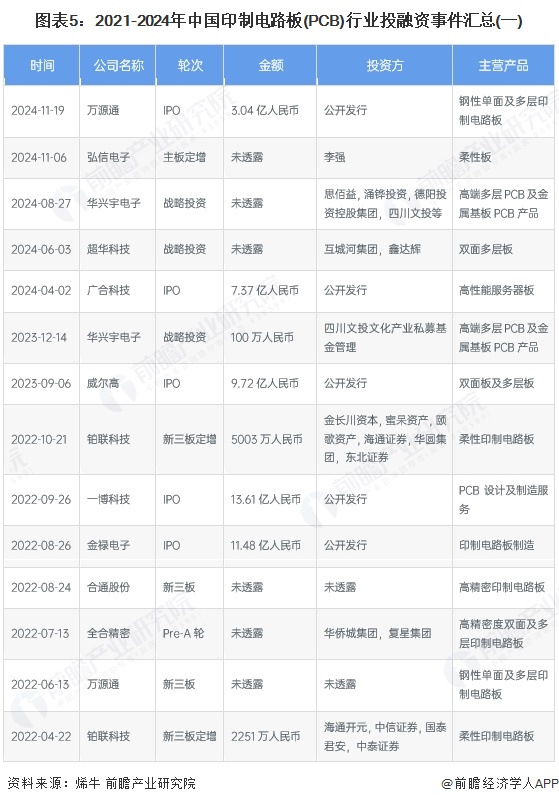【投资视角】启示2025：中国印制电路板（PCB）行业投融资及兼并重组分析（附投融资事件产业基金和兼并重组等）(图5)