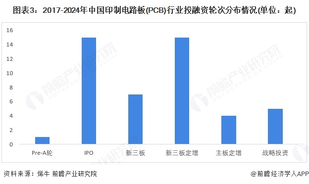 【投资视角】启示2025：中国印制电路板（PCB）行业投融资及兼并重组分析（附投融资事件产业基金和兼并重组等）(图3)