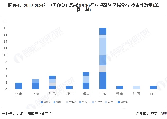 【投资视角】启示2025：中国印制电路板（PCB）行业投融资及兼并重组分析（附投融资事件产业基金和兼并重组等）(图4)