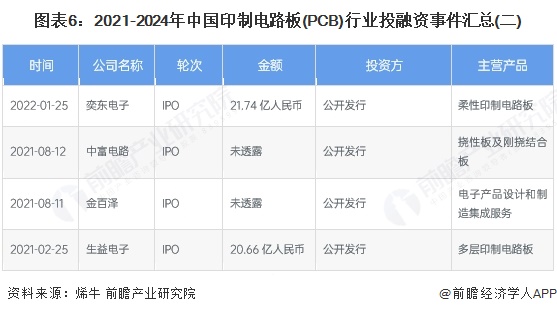 【投资视角】启示2025：中国印制电路板（PCB）行业投融资及兼并重组分析（附投融资事件产业基金和兼并重组等）(图6)