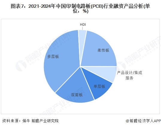 【投资视角】启示2025：中国印制电路板（PCB）行业投融资及兼并重组分析（附投融资事件产业基金和兼并重组等）(图7)