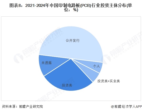 【投资视角】启示2025：中国印制电路板（PCB）行业投融资及兼并重组分析（附投融资事件产业基金和兼并重组等）(图8)