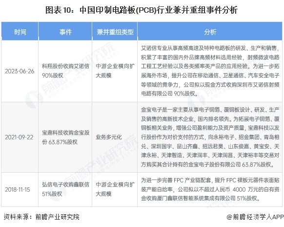 【投资视角】启示2025：中国印制电路板（PCB）行业投融资及兼并重组分析（附投融资事件产业基金和兼并重组等）(图10)