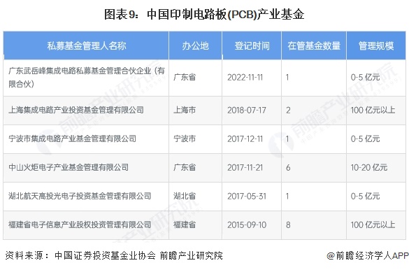 【投资视角】启示2025：中国印制电路板（PCB）行业投融资及兼并重组分析（附投融资事件产业基金和兼并重组等）(图9)