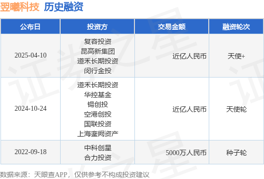 【投融资动态】翌曦科技天使+融资额近亿人民币投资方为复容投资昆高新集团等(图1)