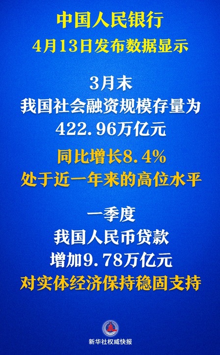 新华鲜报丨社融增量超15万亿元金融“活水”激发经济活力(图1)
