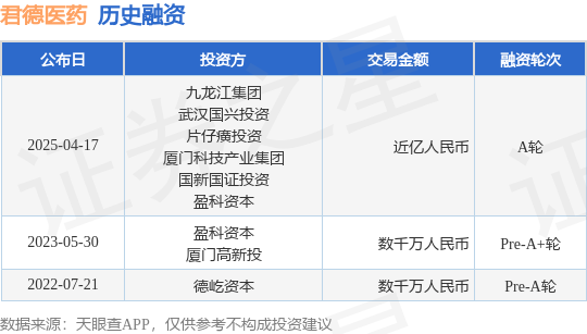 IM体育下载【投融资动态】君德医药A轮融资额近亿人民币投资方为九龙江集团武汉国兴投资等(图1)