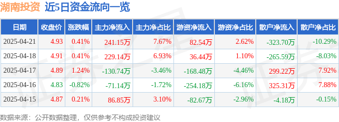 股票行情快报：湖南投资（000548）4月21日主力资金净买入24115万元(图1)